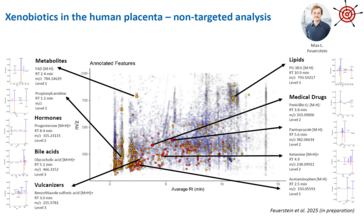 This image illustrates the non-targeted analysis of xenobiotics in human placenta, highlighting annotated chemical features including metabolites, hormones, bile acids, vulcanizers, lipids and several medical drugs.