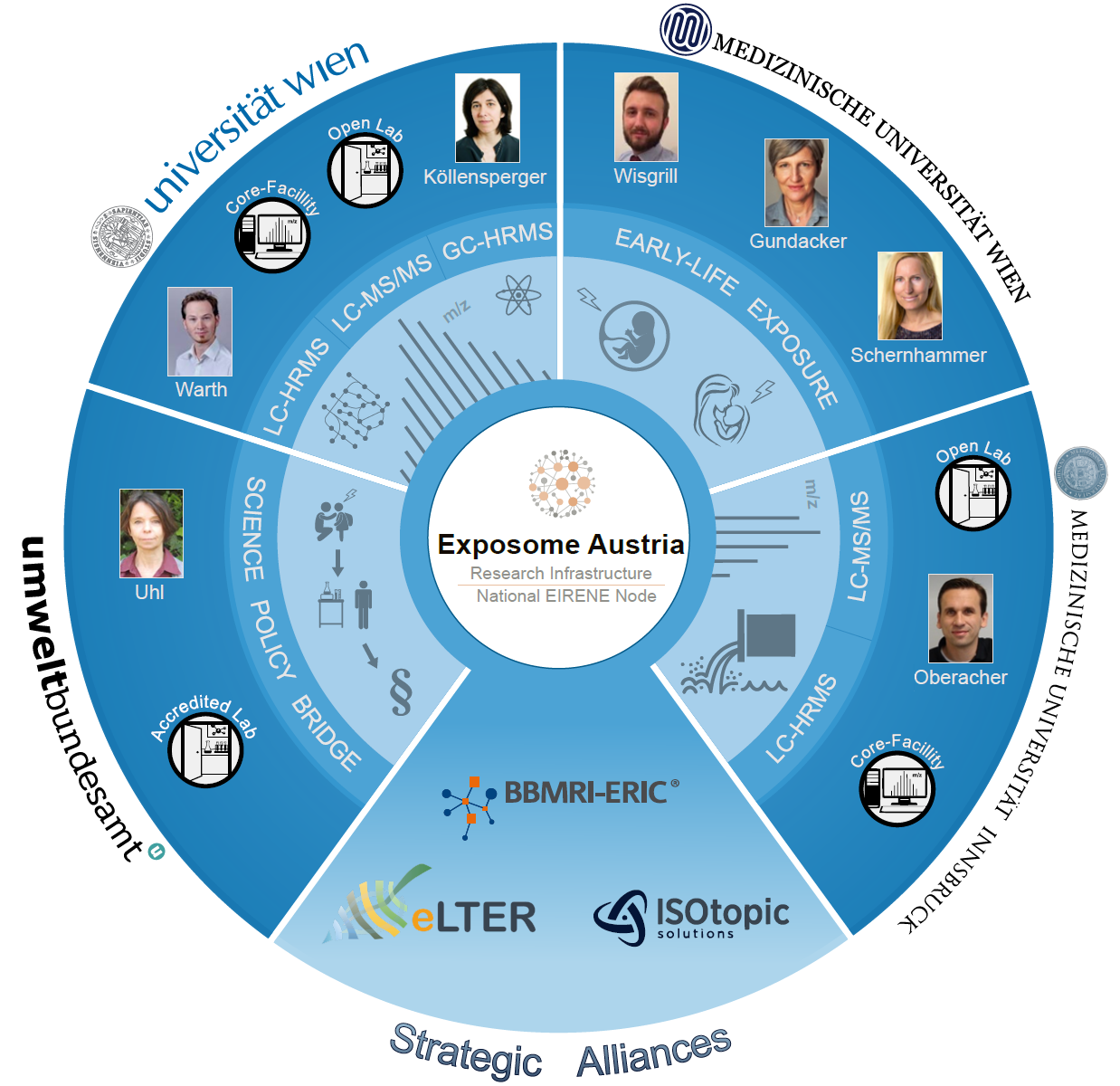 Exposome Austria consortium members and the four partner institutions: University of Vienna, Med. University of Vienna, Med. University of Innsbruck and Environment Agency Austria; Exposome Austria logo; consortium members headshots - Köllensperger, Wisgrill, Gundacker, Schernhammer, Oberacher, Warth and Uhl; Open Lab, Core Facility, Accredited Lab; LC-HRMS, GC-HRMS; Science-Policy-Bridge; Early-Life Exposure; Strategic Alliances: eLTER, ISOtopic solutions, BBMRI-ERIC